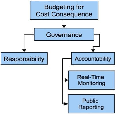 chart - The Tug of War – Ethical vs. Economic Decisions