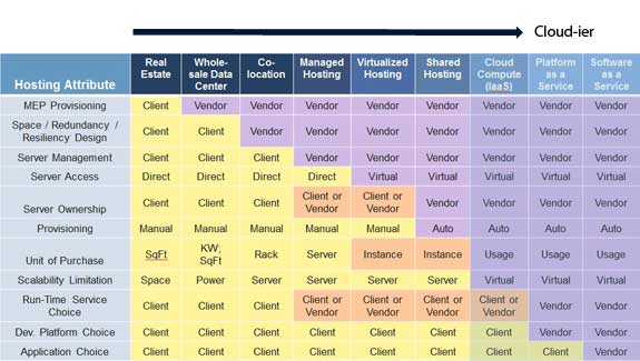 hh368257.Continuum Of Hosting Offerings2en usMSDN.10 - Profiling the Public Cloud Buyer