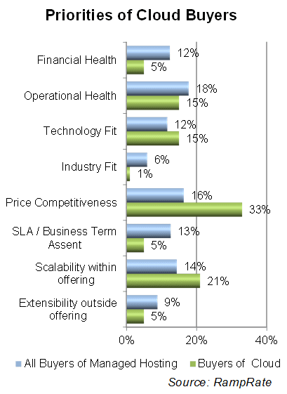 hh368257.PrioritiesofCloudBuyersen usMSDN.10 - Profiling the Public Cloud Buyer
