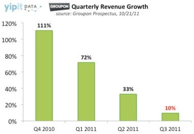 groupon - When Valuations Don’t Mean Valuable